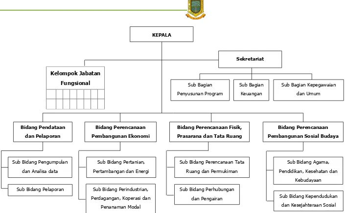 Gambar 12.2. Struktur Organisasi Dan Tata Kerja Badan Perencanaan dan Pembangunan Kota (BAPPEKO) Mojokerto 