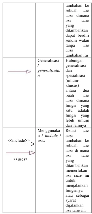 Tabel 1 Simbol diagram Use Case 