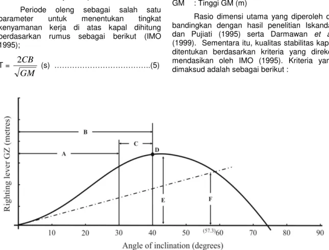 Gambar 3 Kurva stabilitas statis .