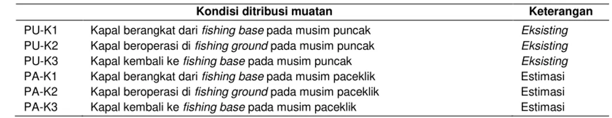 Tabel 1 Kondisi distribusi muatan kapal purse seine Bulukumba 