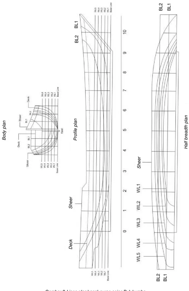 Gambar 2 Lines plan kapal purse seine Bulukumba 