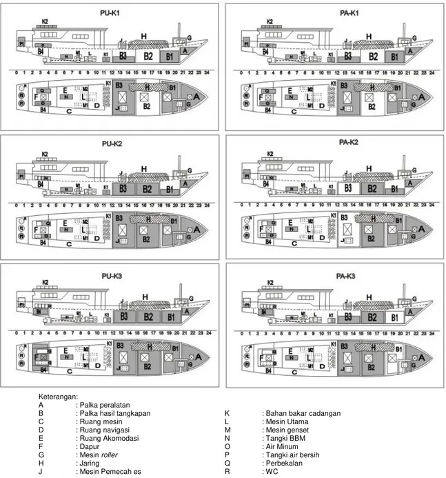 Gambar 4 General arrangement kapal purse seine Bulukumba berdasarkan distribusi muatan 