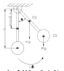 Gambar 2.10 Compound pendulum 
