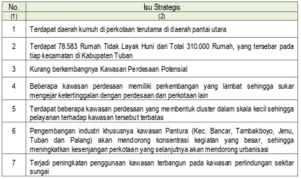 Tabel 8.1 Isu-Isu Strategis Sektor Pengembangan Permukiman Kabupaten Tuban 