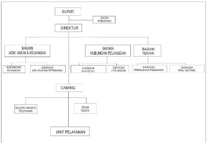Gambar 3. 1 Struktur Organisasi PDAM Kabupaten Tuban 