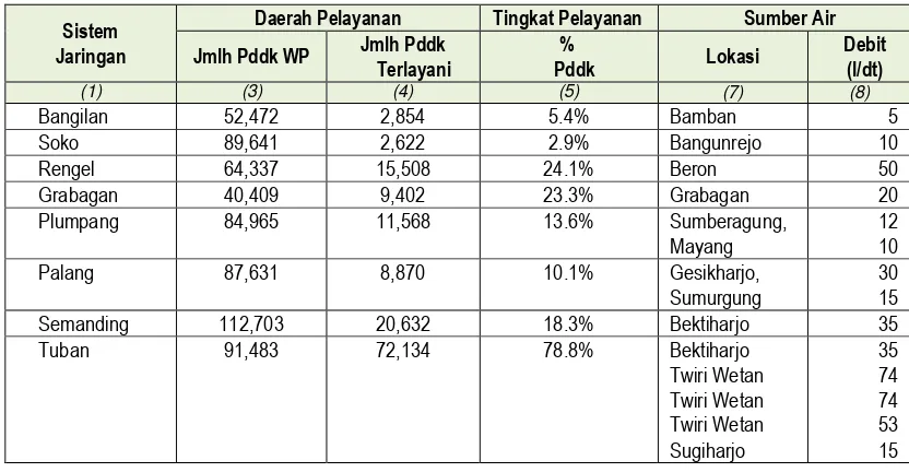 Tabel 8.22 Kondisi Eksisting Pelayanan SPAM Kabupaten Tuban yang dikelola oleh PDAM 