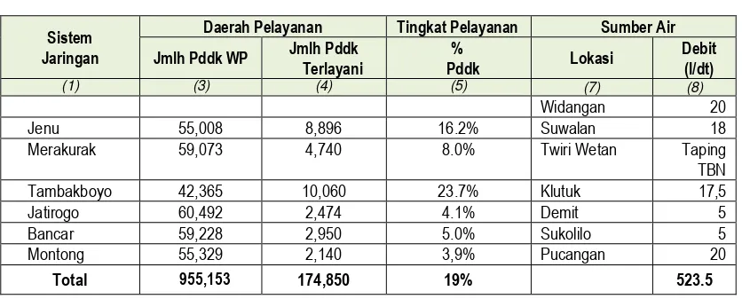 Tabel 8.23 Kondisi Eksisting Pelayanan SPAM Kabupaten Tuban yang dikelola oleh HIPPAM/Masyarakat 