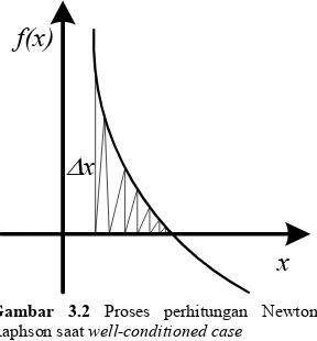 Gambar 3.2  Proses perhitungan Newton 