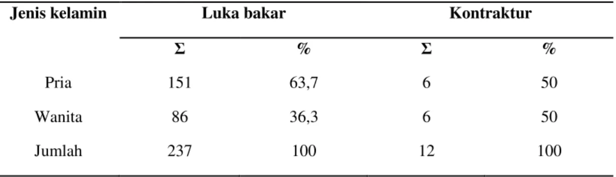 Tabel 3 Distribusi kejadian luka bakar dan kontraktur menurut jenis kelamin di RSUD Arifin  Achmad Periode Januari 2011  – Desember 2013 