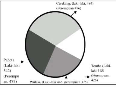 Diagram 1. Rincian Penduduk Desa Manurung  Berdasarkan Dusun  Cerekang, (laki-laki, 484) (Perempuan 476)  Tomba (Laki-laki 415) (Perempuan, 426) Pabeta (Laki-laki 542) (Perempu