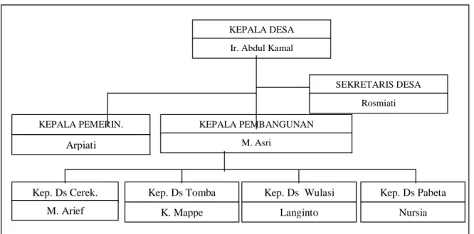 Gambar . Struktur Pemerintahan  Desa Manurung 