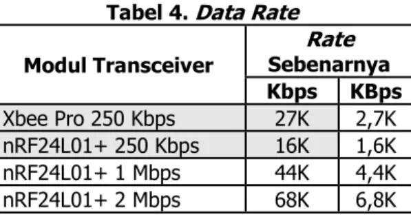 Tabel 4.  Data Rate Modul Transceiver  Rate Sebenarnya Kbps  KBps  Xbee Pro 250 Kbps  27K  2,7K  nRF24L01+ 250 Kbps  16K  1,6K  nRF24L01+ 1 Mbps  44K  4,4K  nRF24L01+ 2 Mbps  68K  6,8K 
