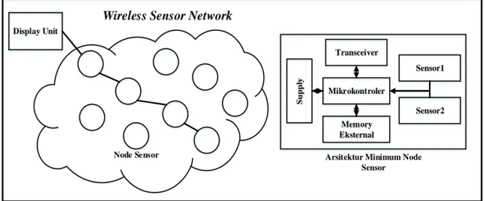 Gambar 1. Arsitektur  Wireless Sensor Network 