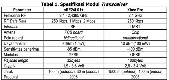 Tabel 1. Spesifikasi Modul  Transceiver 