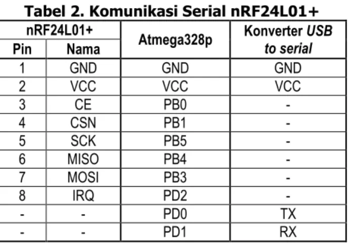 Tabel 2. Komunikasi Serial nRF24L01+ 