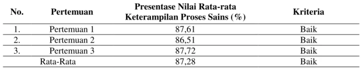 Tabel 2. Ringkasan Persentase Nilai Rata-Rata Aspek Keterampilan Proses Sains  