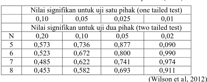 Tabel 3.2. Nilai Kritis untuk Content Validity Ratio (CVR) 