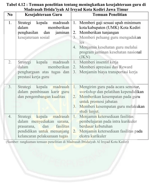 Tabel 4.12 : Temuan penelitian tentang meningkatkan kesejahteraan guru di  Madrasah Ibtida’iyah Al Irsyad Kota Kediri Jawa Timur 