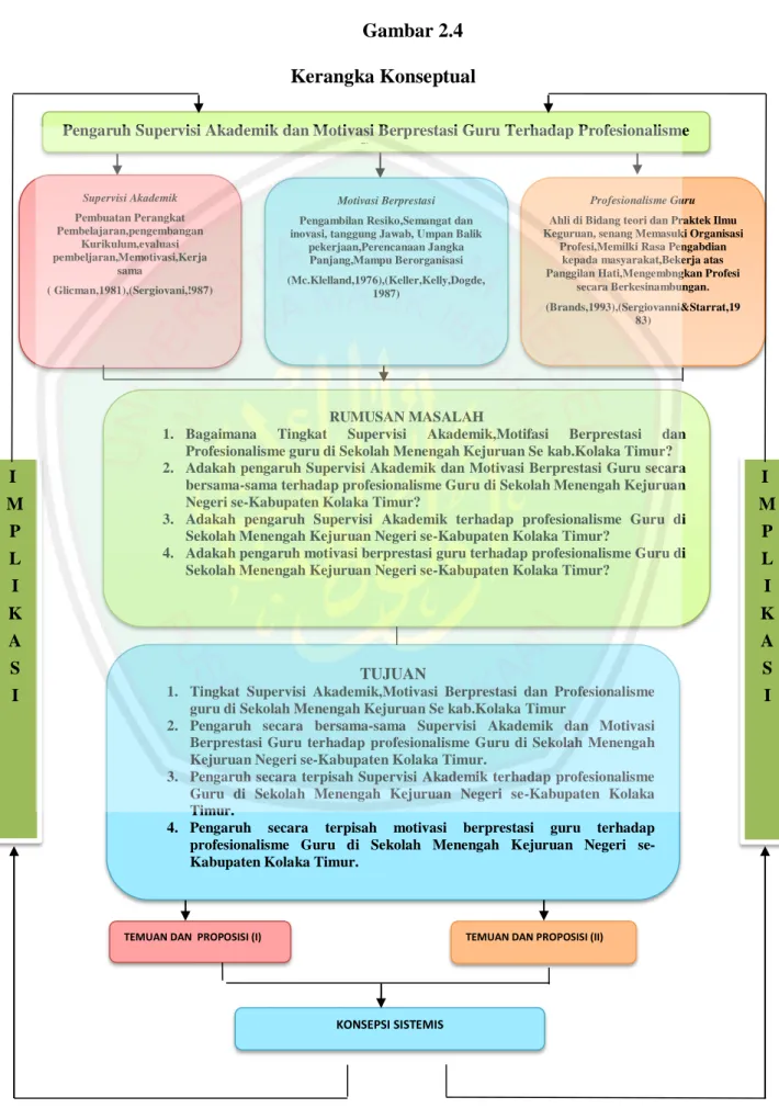 Gambar 2.4  Kerangka Konseptual 