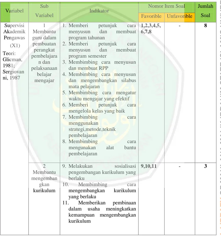 Tabel 3.7  Kisi – kisi Instrumen 