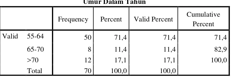 TABEL FREKUENSI DEMOGRAFI 