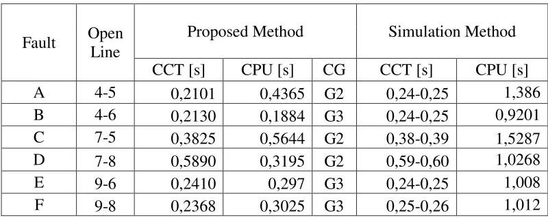 Tabel 4.2. Nilai CCT pada Sistem Fouad dan Anderson 3-Generator 9-Bus  dengan 