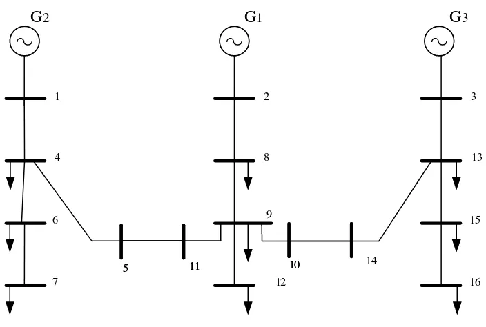 Gambar 4.5. Sistem IEEE 3-Generator 16-Bus Radial 