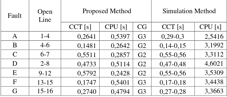 Tabel 4.5. Nilai CCT pada Sistem IEEE 3-Generator 16-Bus Tanpa DampingMenggunakan Referensi COA 