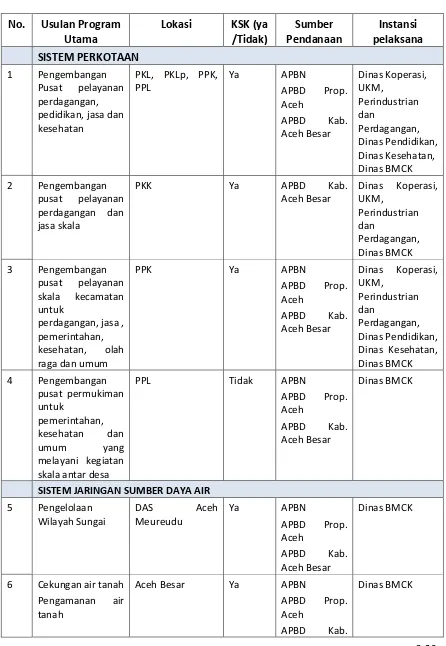 Tabel 3.6. Identifikasi Indikasi Program RTRW Kabupaten Aceh Besar terkaitPembangunan Infrastruktur Bidang Cipta Karya  