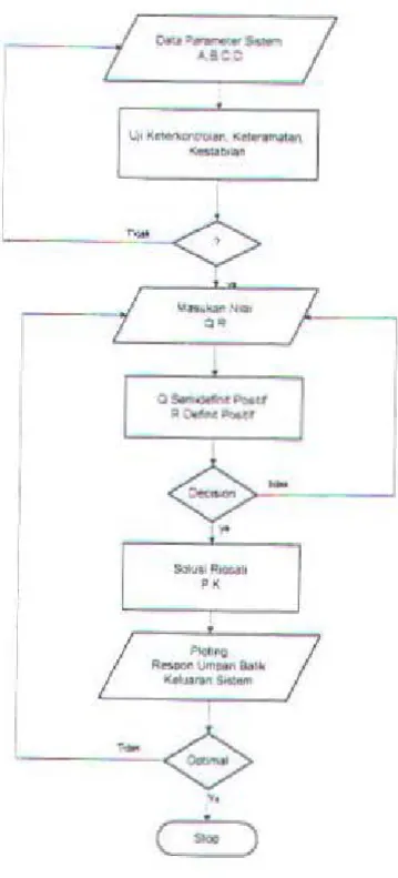 Gambar 2.3. Diagram altr met ode Trial And F:rror 