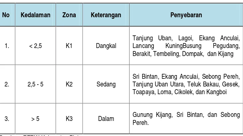 Tabel 4.7 : Zona Kedalaman Muka Air Bawah Tanah KabupatenBintan