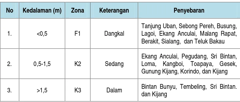 Tabel 4.8 : Zona Fluktuasi Muka Air Bawah Tanah Kabupaten Bintan