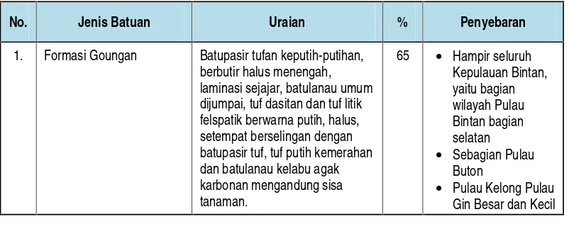 Tabel 4.9 : Jenis Batuan Geologi dan Penyebarannya di Pulau Bintan