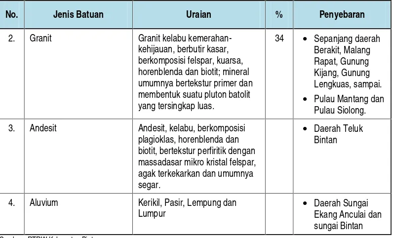 Tabel 4.10 : Kondisi Temperatur Kabupaten Bintan, Tahun 2012