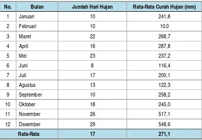 Tabel 4.11 : Kondisi Temperatur Kabupaten Bintan, Tahun 2012