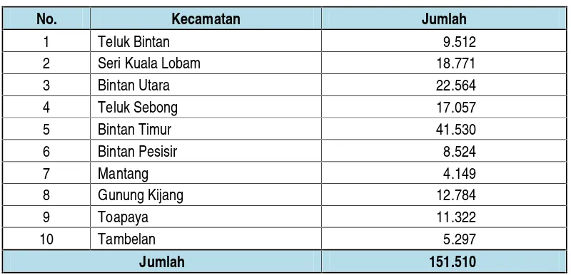 Tabel 4.2. : Jumlah Penduduk Kabupaten Bintan, Tahun 2012