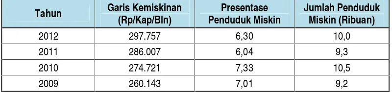 Tabel 4.3 : Jumlah Penduduk Berdasarkan Jenis Kelamin, KabupatenBintan Tahun 2012