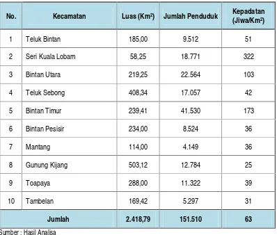 Tabel 4.5. : Jumlah Persebaran Kepadatan Penduduk, KabupatenBintan Tahun 2012