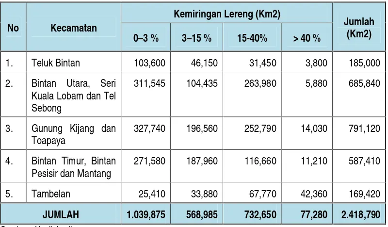 Tabel 4.6 : Kondisi Topogafi di Kabupaten Bintan Tahun 2012