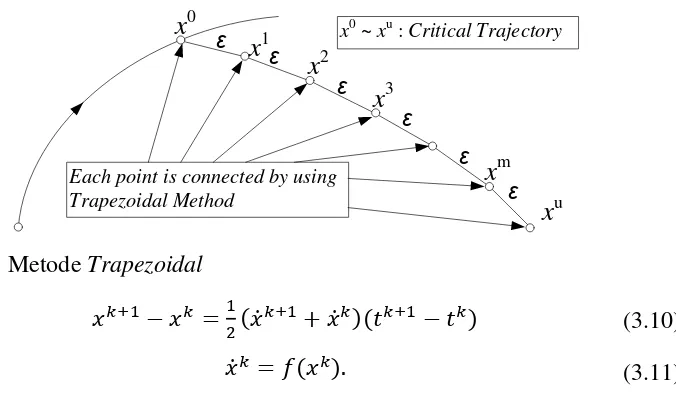 Gambar 3.1 Metode Trapezoidal 