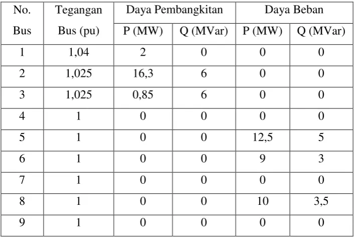 Tabel 3.2. Data Daya Pembangkitan dan Beban pada Sistem IEEE 9 Bus 