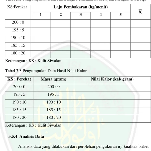 Tabel 3.2 Pengumpulan Data Hasil Laju Pembakaran Menyala Menjadi Bara Api  KS:Perekat  Laju Pembakaran (kg/menit) 