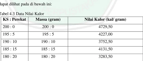 Tabel 4.3 Data Nilai Kalor 