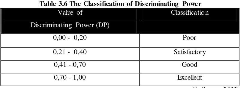 Table 3.6 The Classification of Discriminating Power 