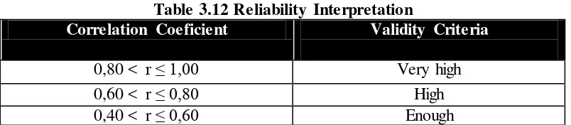 Table 3.11 Validity Test Result 