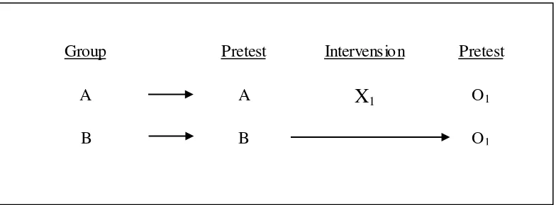 Figure 3.2 Non-equivalen-groups Pretest-posttest Design 