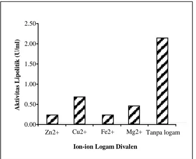 Gambar  8  menunjukkan  penurunan  aktivitas  lipolitik  pada  saat  enzim  diinkubasikan  dalam  1mM/L  ion-ion  divalen  Zn 2+ , Cu 2+ , Mg 2+  dan Fe 2+  selama satu jam