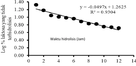Gambar 6.   Log % laktosa yang tidak terhidrolisis  susu UHT dengan penambahan  β-galaktosidase  diberbagai waktu hidrolisis 