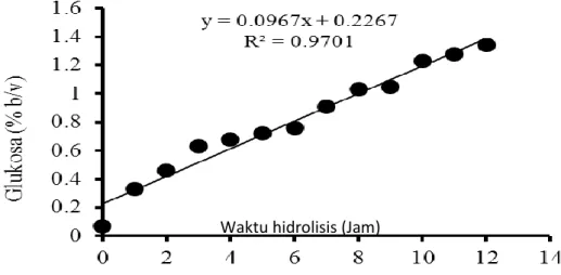 Gambar  7.    Kandungan  glukosa  susu  UHT  dengan  penambahan  β-galaktosidase  diberbagai  waktu  hidrolisis 