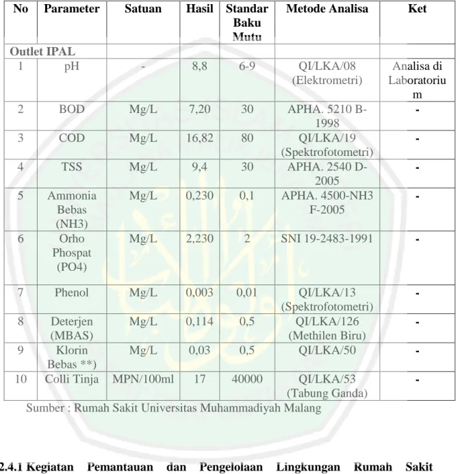 Tabel 4.4 Hasil Pengujian Air Limbah Rumah Sakit Universitas  Muhammadiyah Malang 